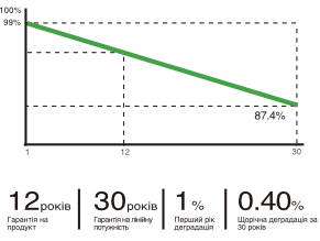 Гарантія на лінійну потужність